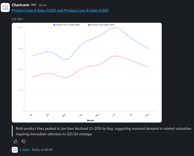 Chartcastr pulse in Slack: chart plus summary and follow-up.