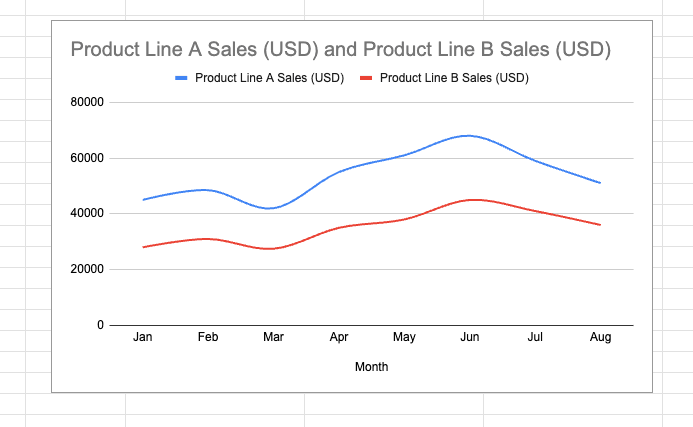 Product Line A and B Sales chart in Google Sheets